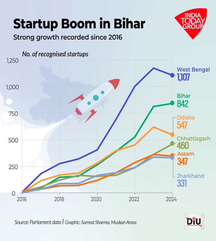 Bihar has more recognised startups than Odisha, Andhra Pradesh, Punjab, Chhattisgarh, Assam, Jharkhand, Uttarakhand, and 16 other states and Union territories